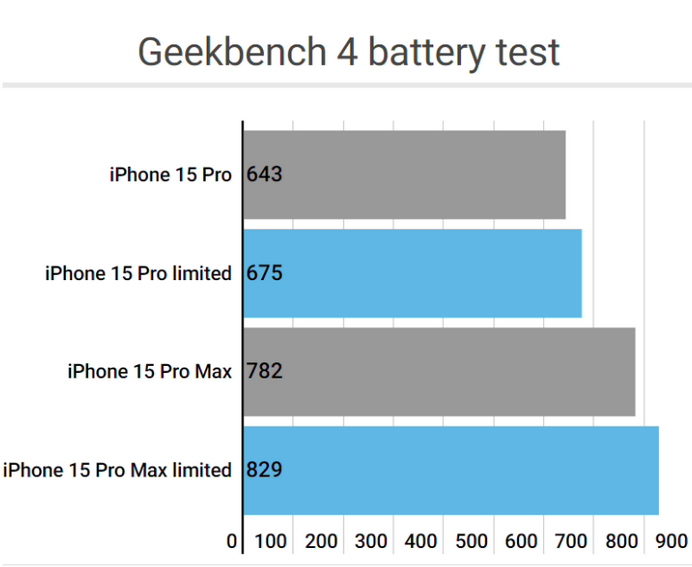 宜州apple维修站iPhone15Pro的ProMotion高刷功能耗电吗