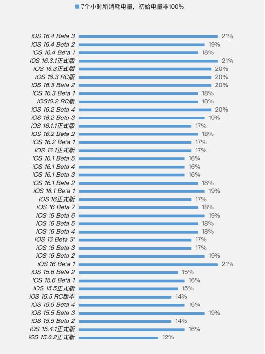 宜州苹果手机维修分享iOS 16.4 Beta 3续航跑分等测试结果汇总 