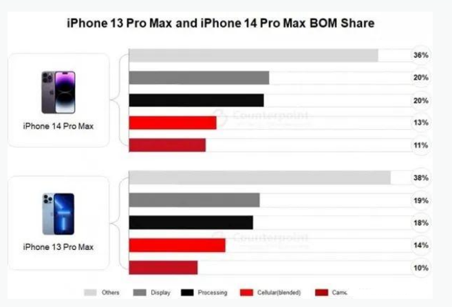 宜州苹果手机维修分享iPhone 14 Pro的成本和利润 