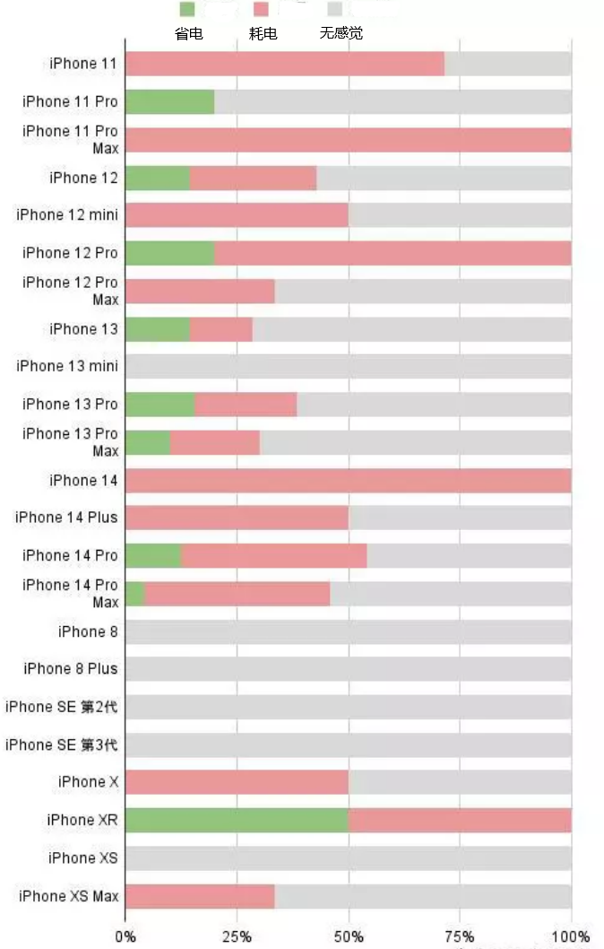 宜州苹果手机维修分享iOS16.2太耗电怎么办？iOS16.2续航不好可以降级吗？ 