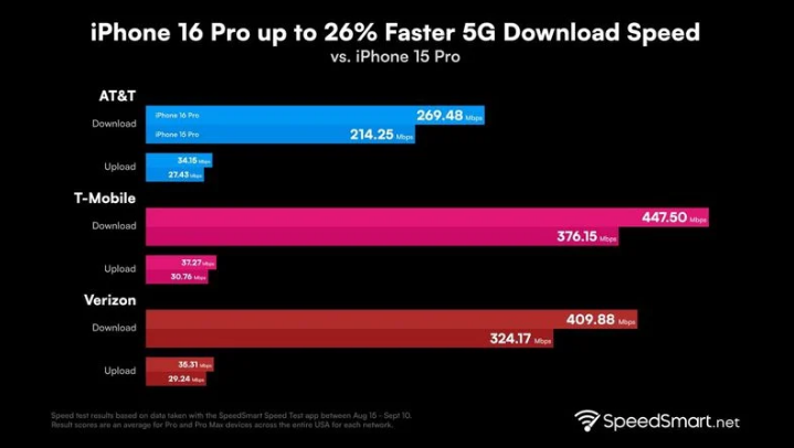 宜州苹果手机维修分享iPhone 16 Pro 系列的 5G 速度 