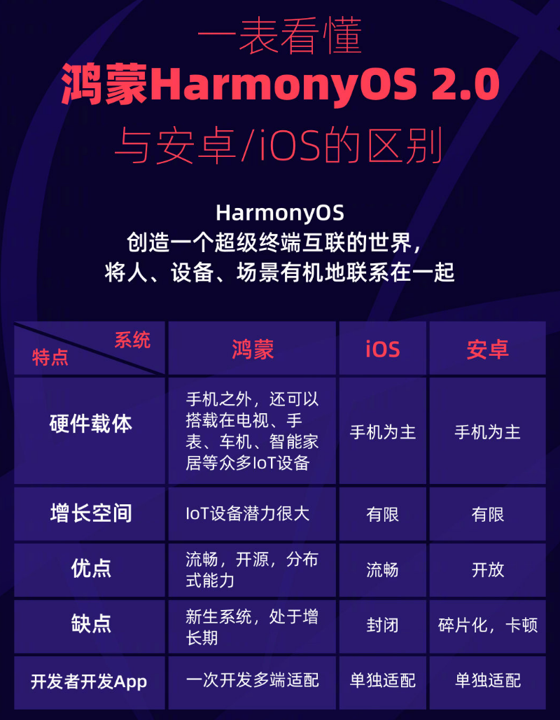 宜州苹果手机维修分享华为鸿蒙 OS 与安卓以及 iOS 都有什么区别 