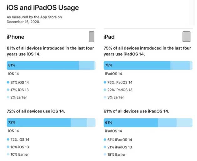 宜州苹果手机维修分享有多少用户更新了 iOS 14 