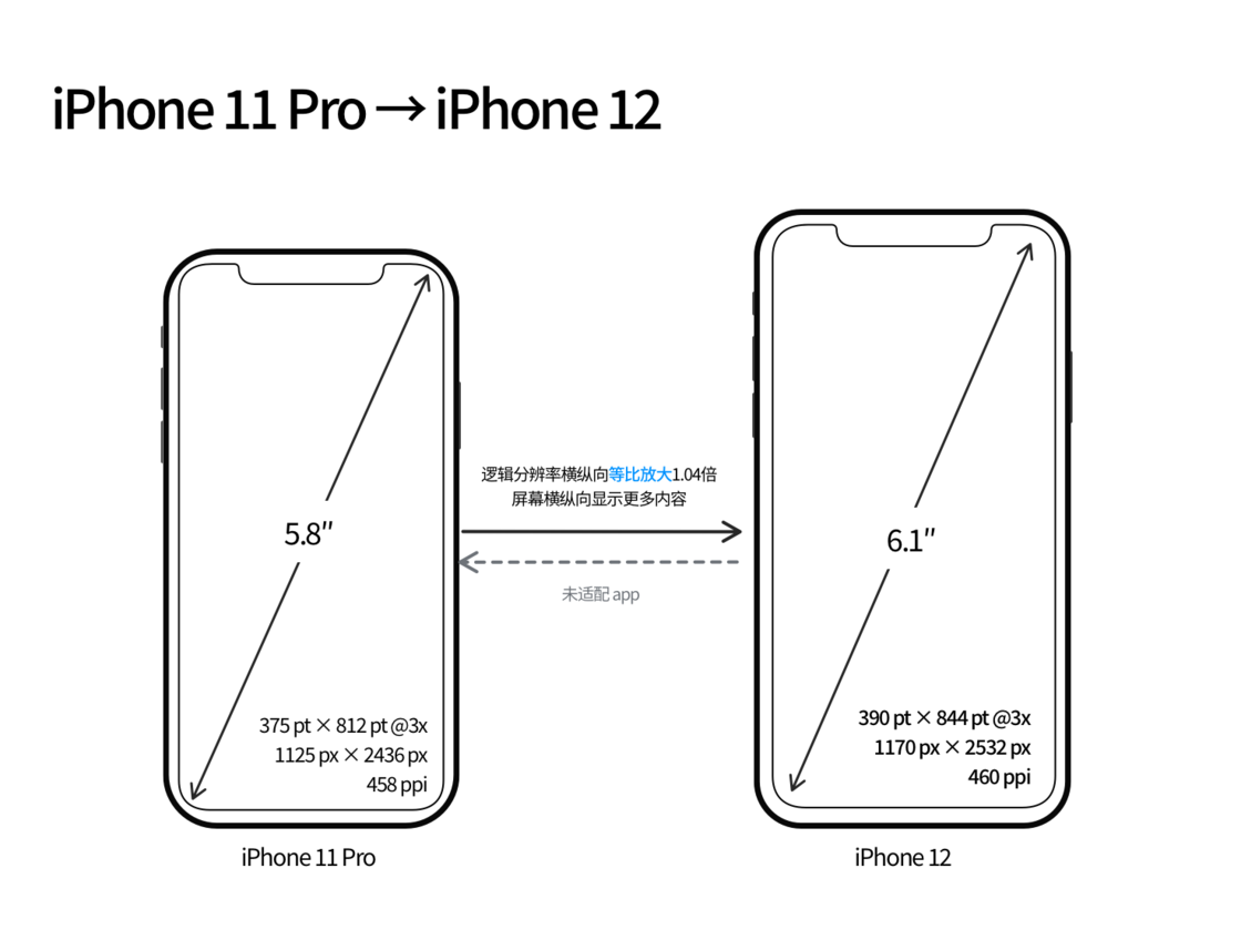 宜州苹果手机维修分享iPhone 12 mini 和 iPhone 12 Pro 的尺寸变化会改变显示内容吗 